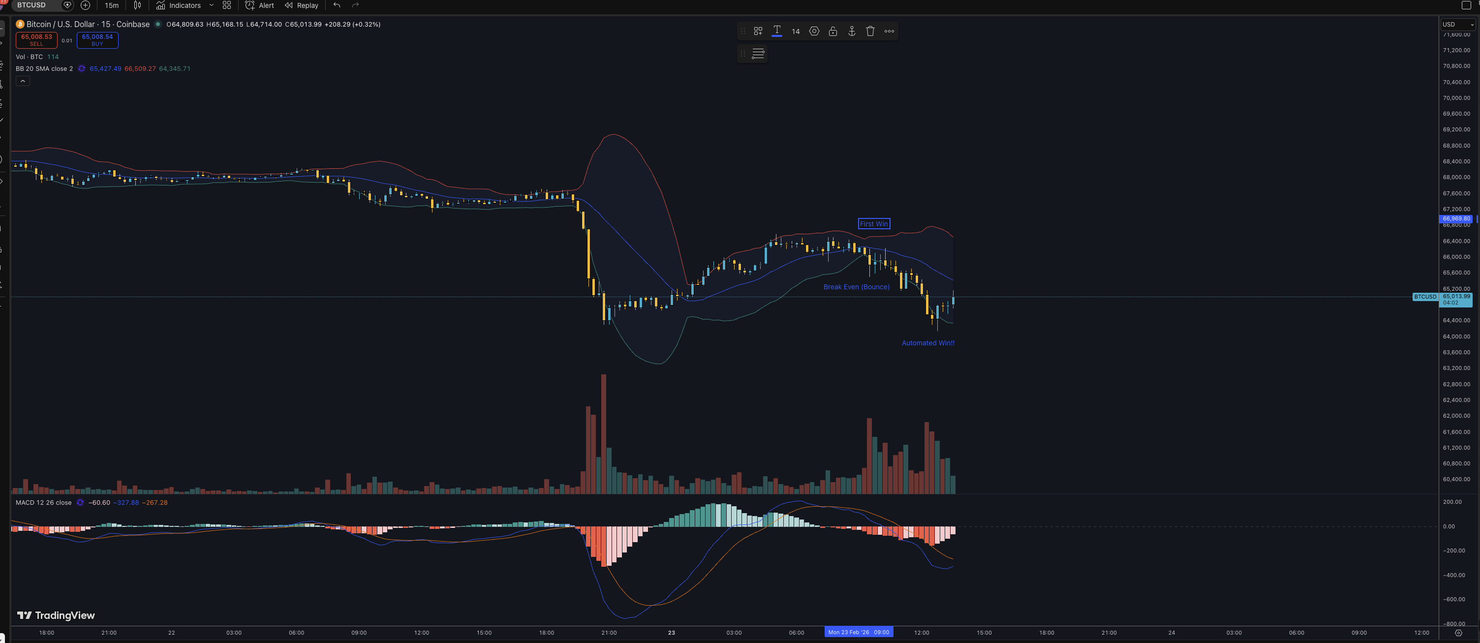 BTC/USD 15m annotated — First Win (DOWN at 49¢), Break Even Bounce (UP at 94¢), Automated Win! (DOWN at 55¢)