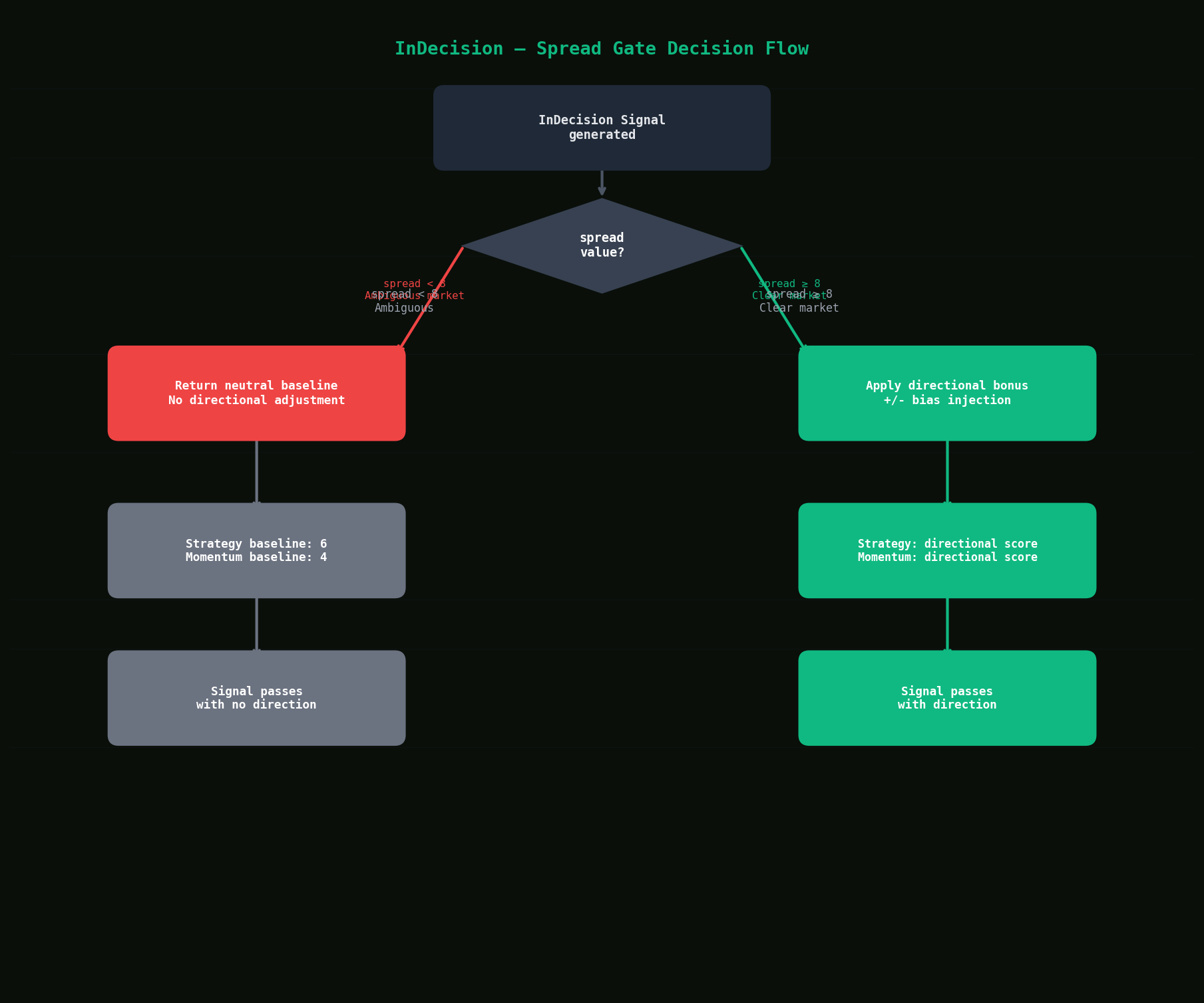 InDecision Spread Gate Logic